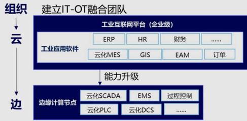 5G全連接工廠 打破企業(yè)應(yīng)用壁壘，加速IT/OT融合部署